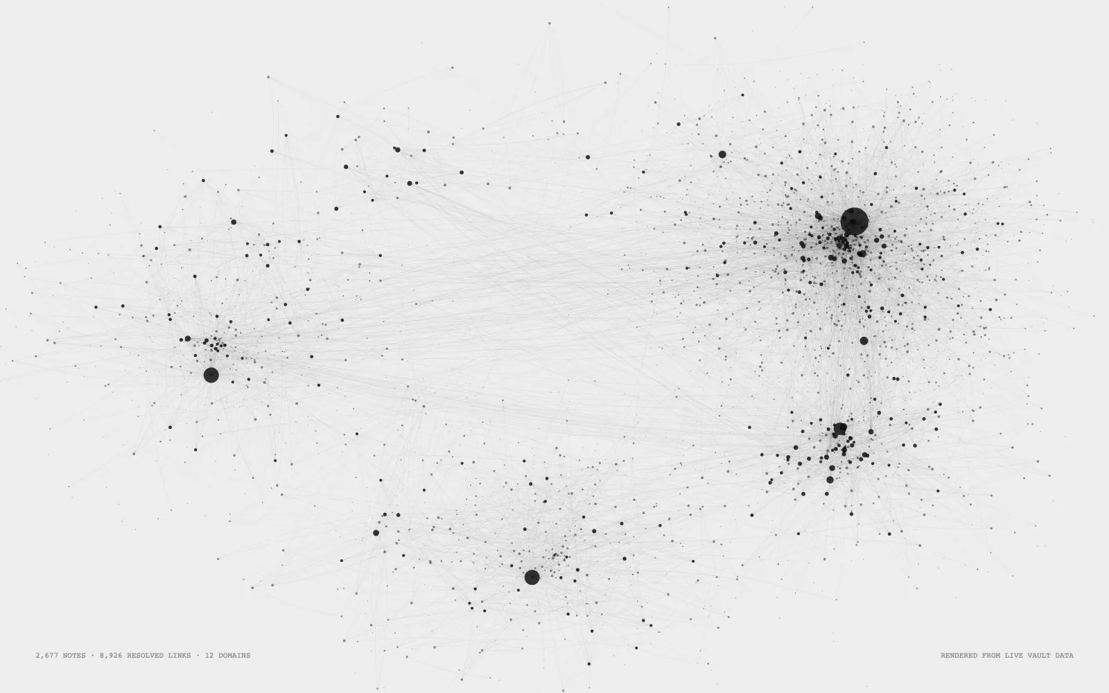 The vault's real link graph — 2,677 notes clustered by domain, node size by connection count